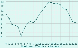 Courbe de l'humidex pour Nancy - Essey (54)