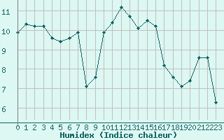 Courbe de l'humidex pour Cap Corse (2B)