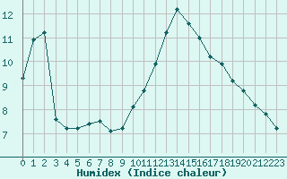 Courbe de l'humidex pour Hohrod (68)