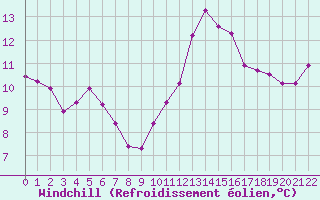 Courbe du refroidissement olien pour Grandfresnoy (60)