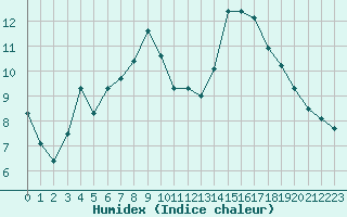 Courbe de l'humidex pour Albi (81)