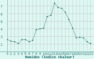 Courbe de l'humidex pour Izegem (Be)