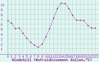 Courbe du refroidissement olien pour Saint-Maximin-la-Sainte-Baume (83)