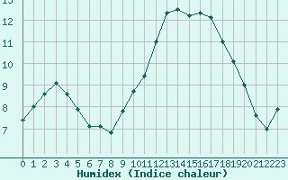 Courbe de l'humidex pour Croisette (62)