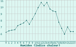 Courbe de l'humidex pour Lamballe (22)