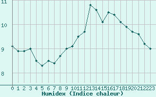 Courbe de l'humidex pour Trappes (78)