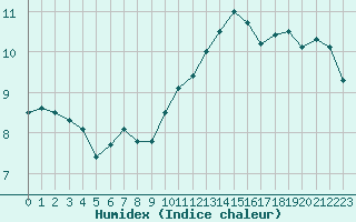 Courbe de l'humidex pour Sainte-Ouenne (79)