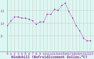Courbe du refroidissement olien pour Le Mesnil-Esnard (76)