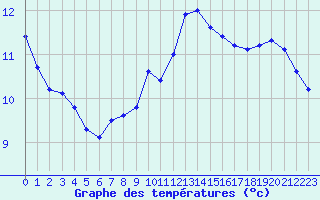 Courbe de tempratures pour Luxeuil (70)