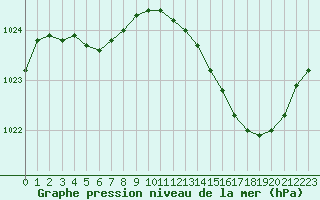 Courbe de la pression atmosphrique pour Frontenay (79)