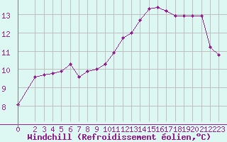 Courbe du refroidissement olien pour Leign-les-Bois (86)
