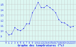 Courbe de tempratures pour Metz-Nancy-Lorraine (57)