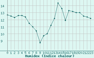 Courbe de l'humidex pour Montroy (17)