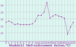 Courbe du refroidissement olien pour Biscarrosse (40)