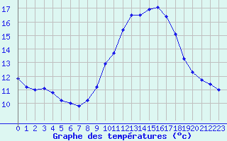 Courbe de tempratures pour Saint-Sorlin-en-Valloire (26)