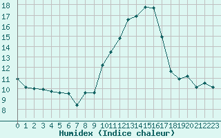 Courbe de l'humidex pour Avignon (84)