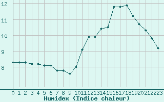 Courbe de l'humidex pour Boulaide (Lux)