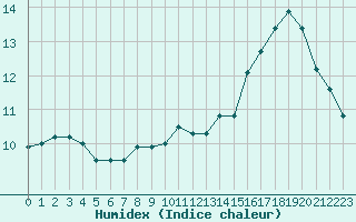 Courbe de l'humidex pour Nris-les-Bains (03)