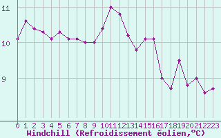 Courbe du refroidissement olien pour Saint-Girons (09)