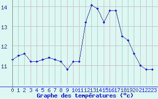 Courbe de tempratures pour Boulaide (Lux)