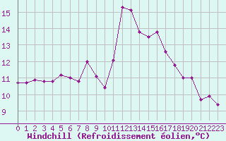 Courbe du refroidissement olien pour Leucate (11)