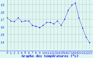 Courbe de tempratures pour Souprosse (40)