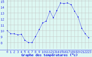 Courbe de tempratures pour Lille (59)