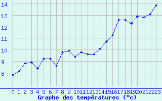 Courbe de tempratures pour Brion (38)