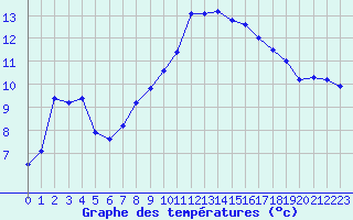 Courbe de tempratures pour Calvi (2B)