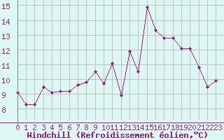 Courbe du refroidissement olien pour Lons-le-Saunier (39)