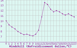 Courbe du refroidissement olien pour Aizenay (85)