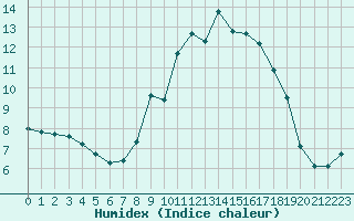 Courbe de l'humidex pour Saint-Bauzile (07)