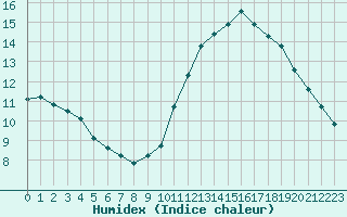 Courbe de l'humidex pour La Baeza (Esp)