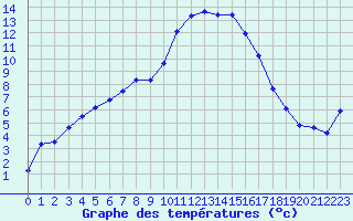 Courbe de tempratures pour Salon-de-Provence (13)