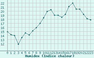 Courbe de l'humidex pour Paray-le-Monial - St-Yan (71)