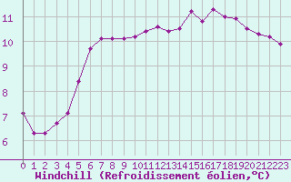 Courbe du refroidissement olien pour Blois (41)