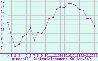 Courbe du refroidissement olien pour Grenoble/St-Etienne-St-Geoirs (38)