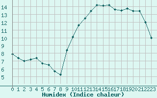 Courbe de l'humidex pour Pointe de Chassiron (17)