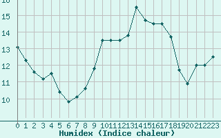 Courbe de l'humidex pour Saint-Georges-d'Oleron (17)