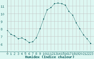 Courbe de l'humidex pour Saint-Maximin-la-Sainte-Baume (83)