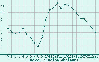 Courbe de l'humidex pour Montroy (17)