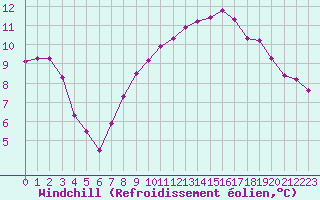 Courbe du refroidissement olien pour Cavalaire-sur-Mer (83)