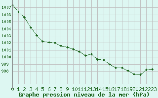 Courbe de la pression atmosphrique pour Le Talut - Belle-Ile (56)