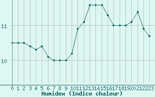 Courbe de l'humidex pour Quimper (29)