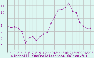 Courbe du refroidissement olien pour Cap Bar (66)