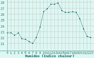 Courbe de l'humidex pour Perpignan (66)