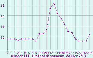 Courbe du refroidissement olien pour Fiscaglia Migliarino (It)