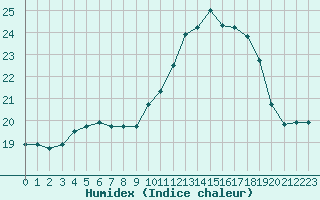 Courbe de l'humidex pour Saint-Bonnet-de-Bellac (87)