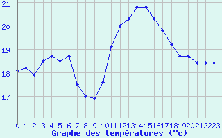 Courbe de tempratures pour La Rochelle - Le Bout Blanc (17)