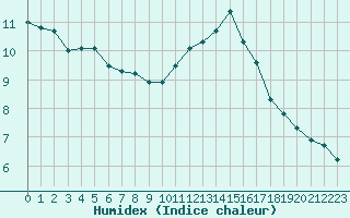 Courbe de l'humidex pour Bures-sur-Yvette (91)
